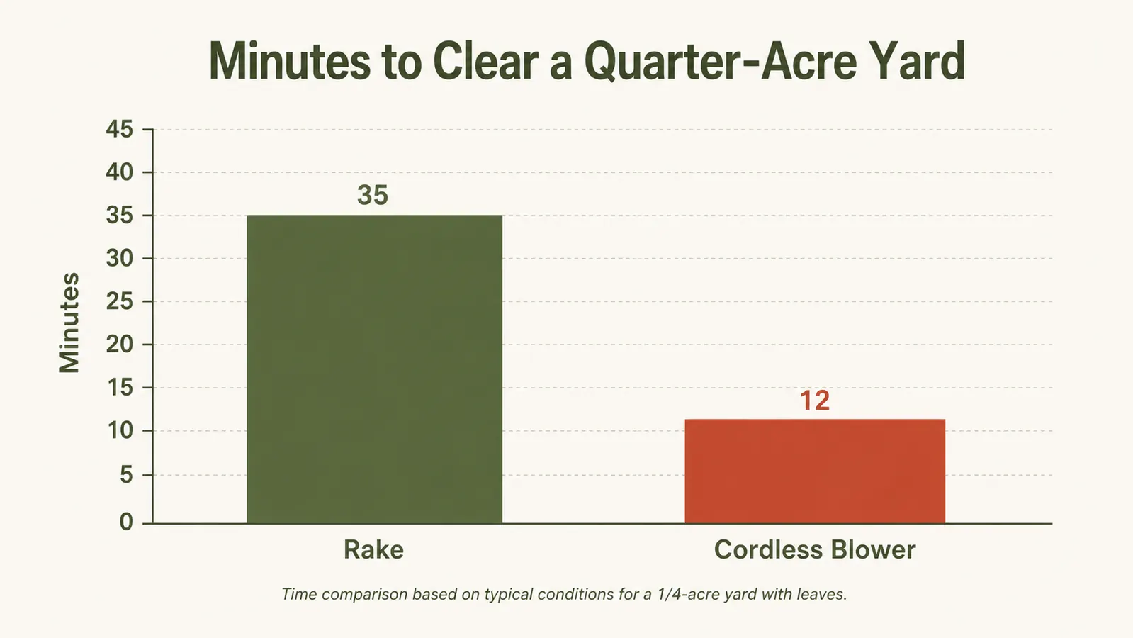 Bar chart comparing average minutes spent clearing a quarter-acre yard by rake versus cordless leaf blower
