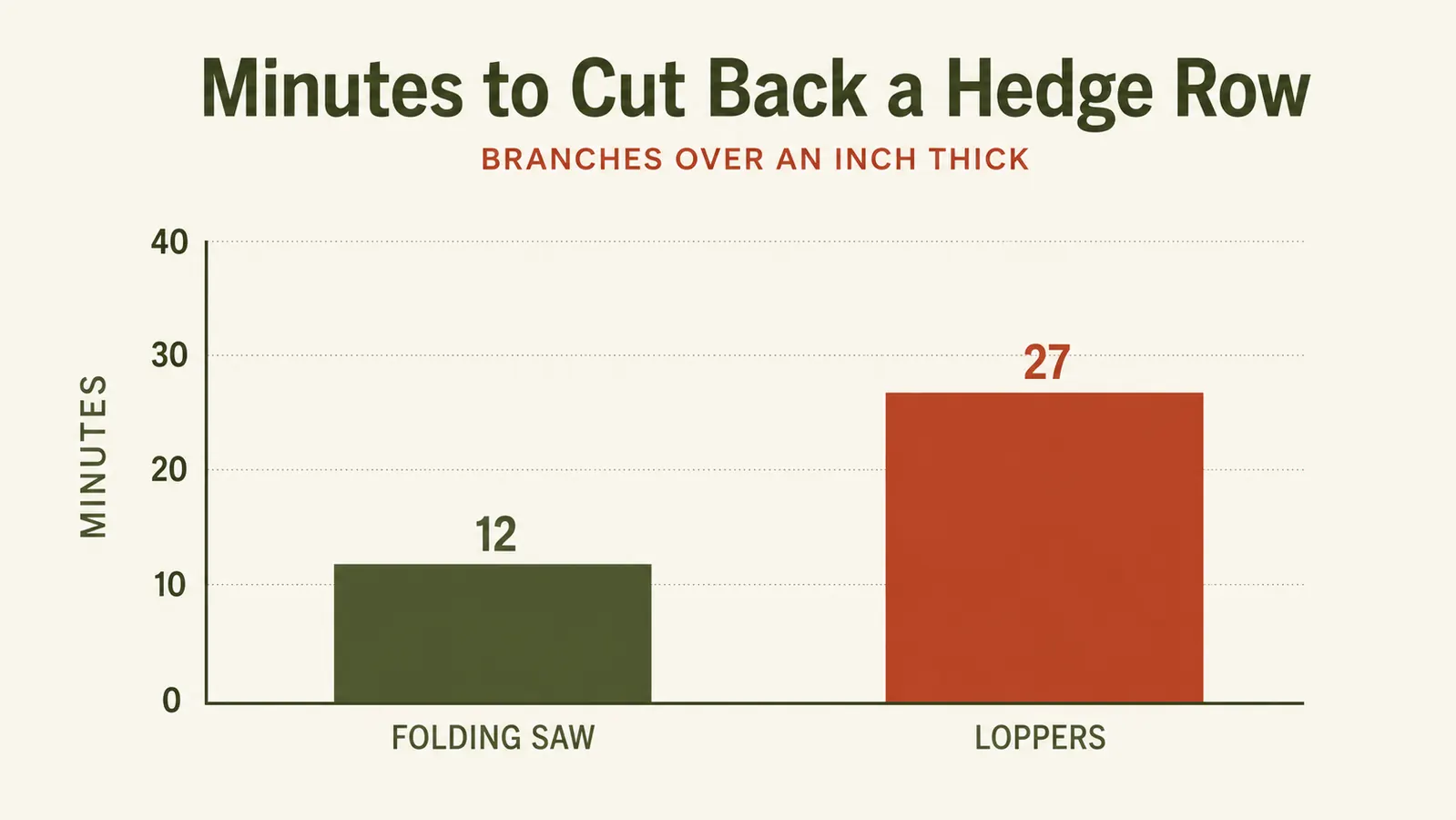 Bar chart comparing minutes spent cutting back an overgrown hedge with a folding saw versus loppers