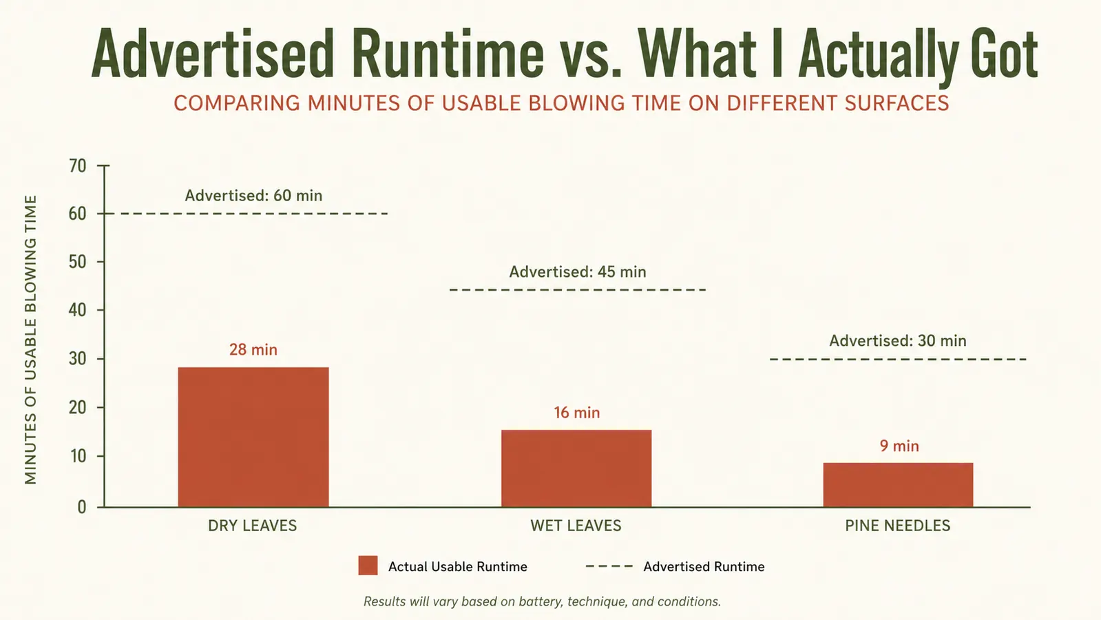 Chart showing how long the battery actually lasts on different leaf types compared to the advertised runtime