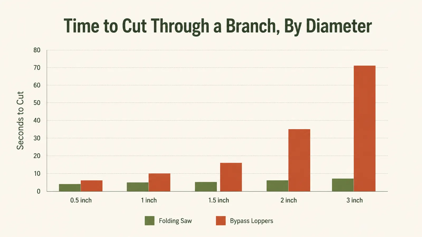 A bar chart comparing cutting time by branch diameter for a folding pruning saw versus bypass loppers