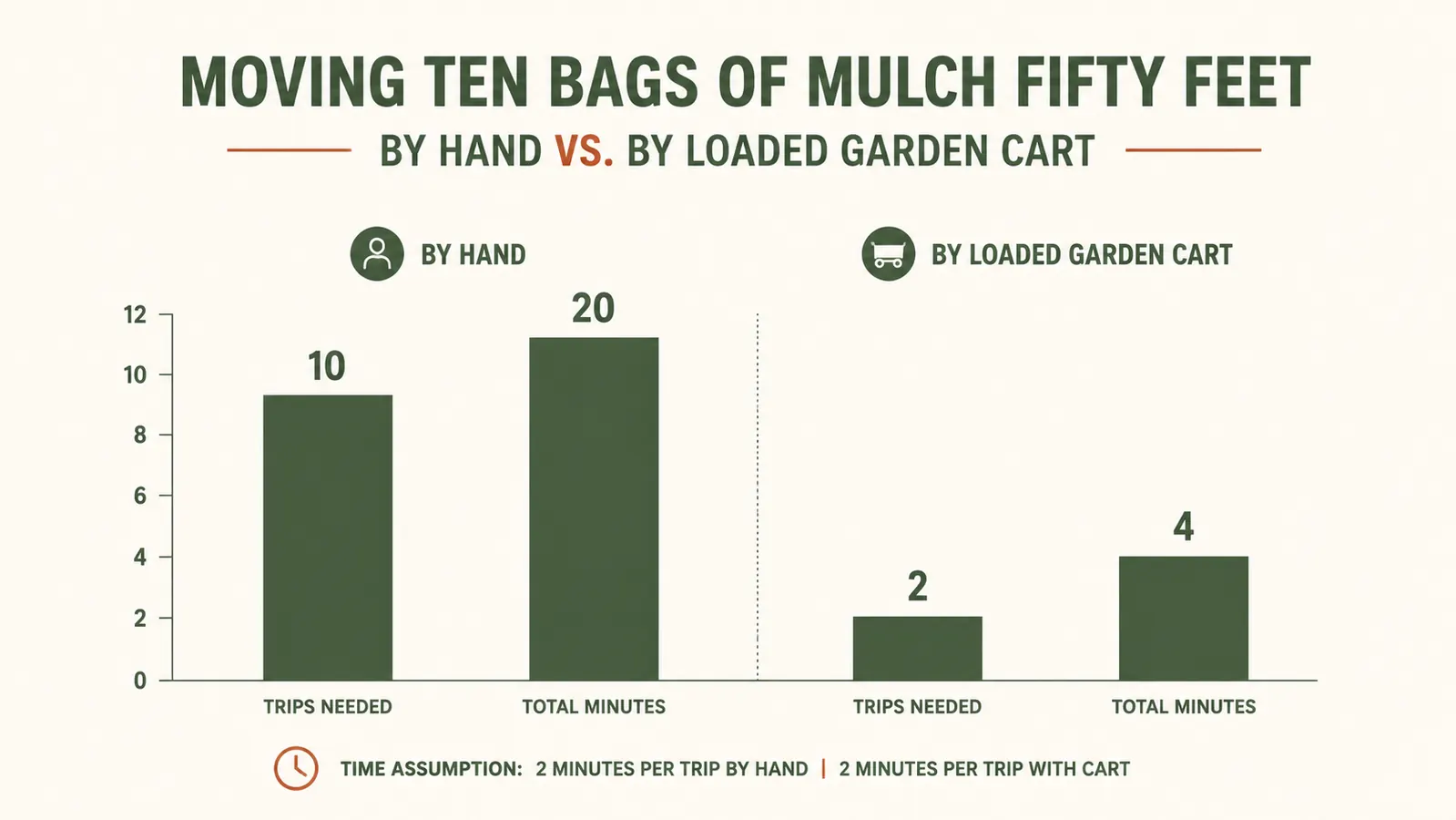 Simple chart comparing number of trips and total time to move a truckload of mulch by hand versus with a garden cart