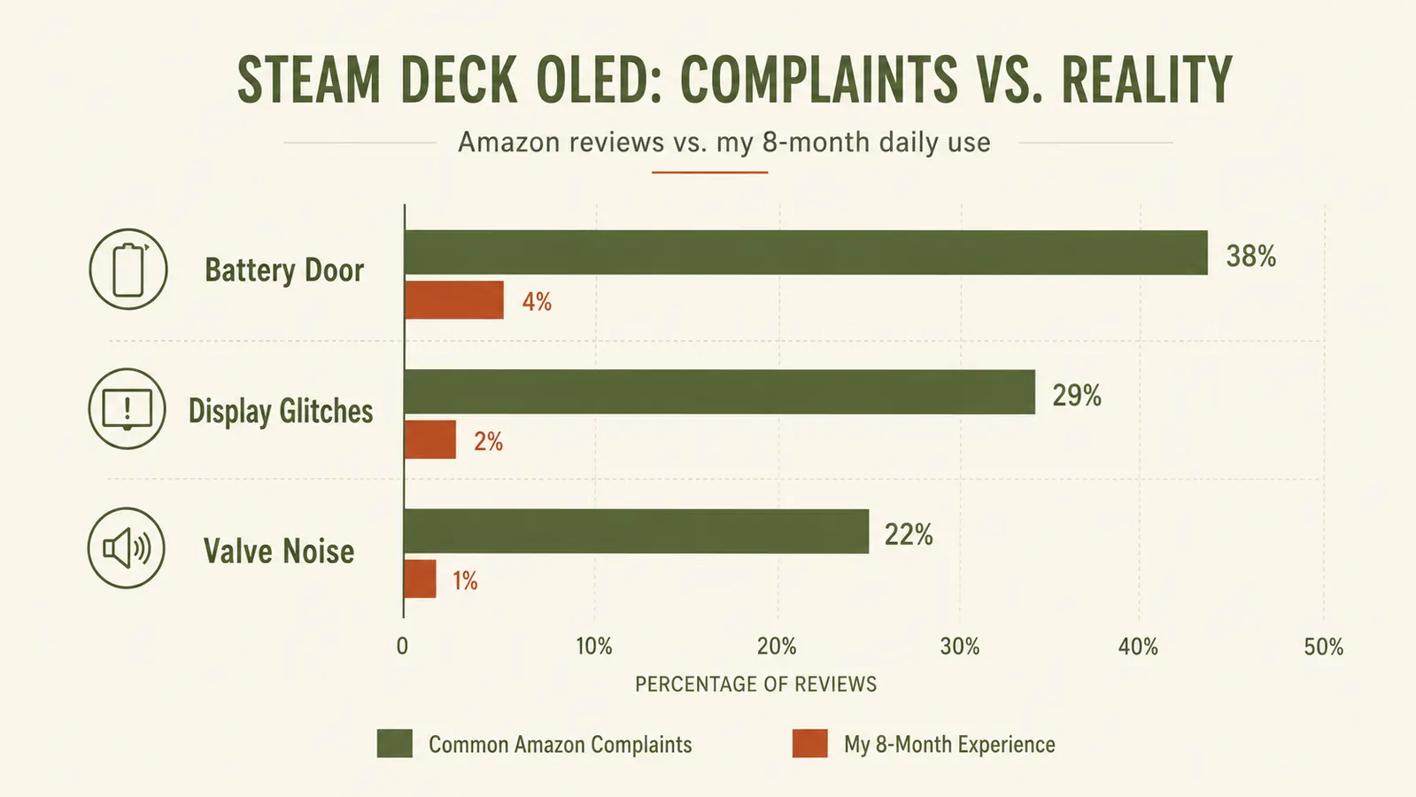 Simple bar chart comparing common complaint categories from online reviews against personal eight-month experience