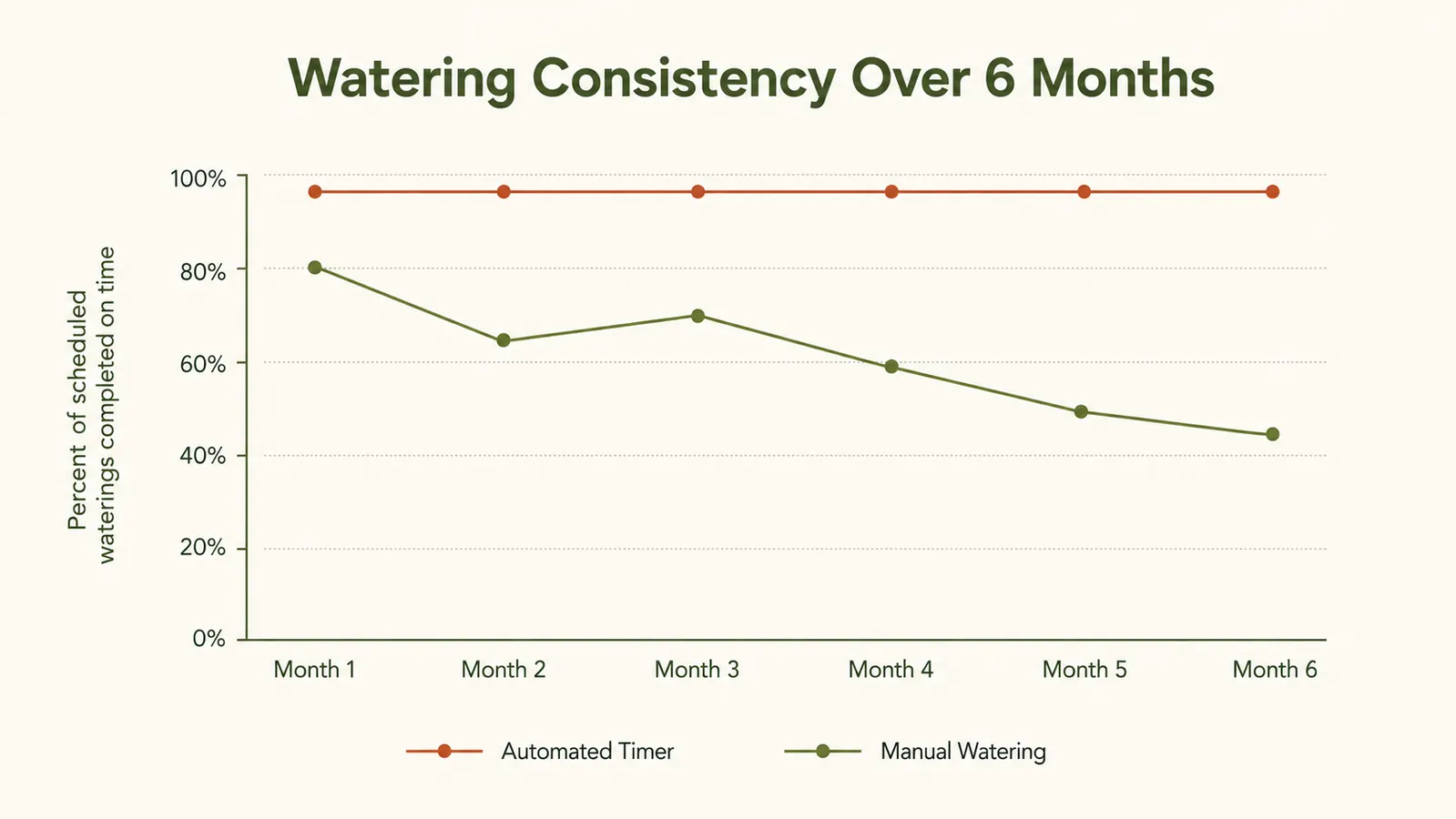 Simple line chart showing watering consistency over six months of daily automated runs versus manual watering