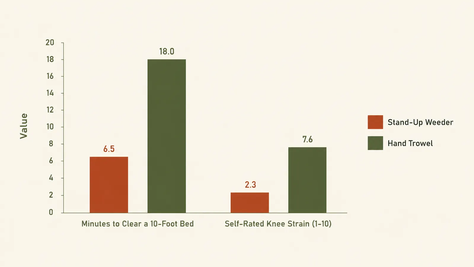 Simple bar chart comparing minutes spent and knee strain reported across a 20-minute weeding session with a stand-up weeder versus a hand trowel