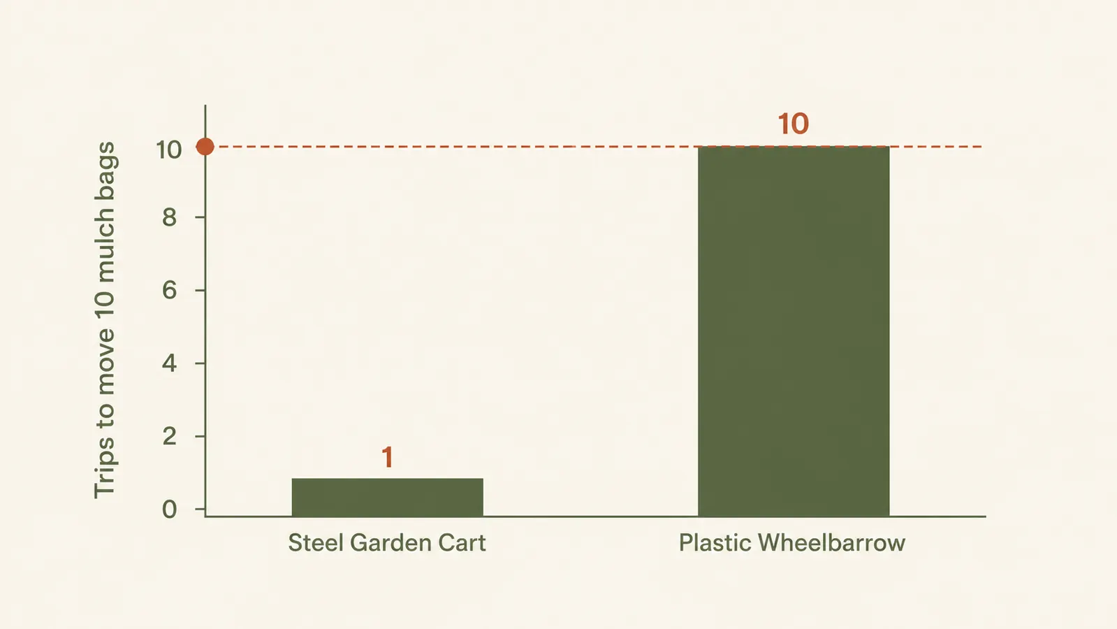 Bar chart comparing trips needed to move ten bags of mulch between the steel cart and the plastic wheelbarrow